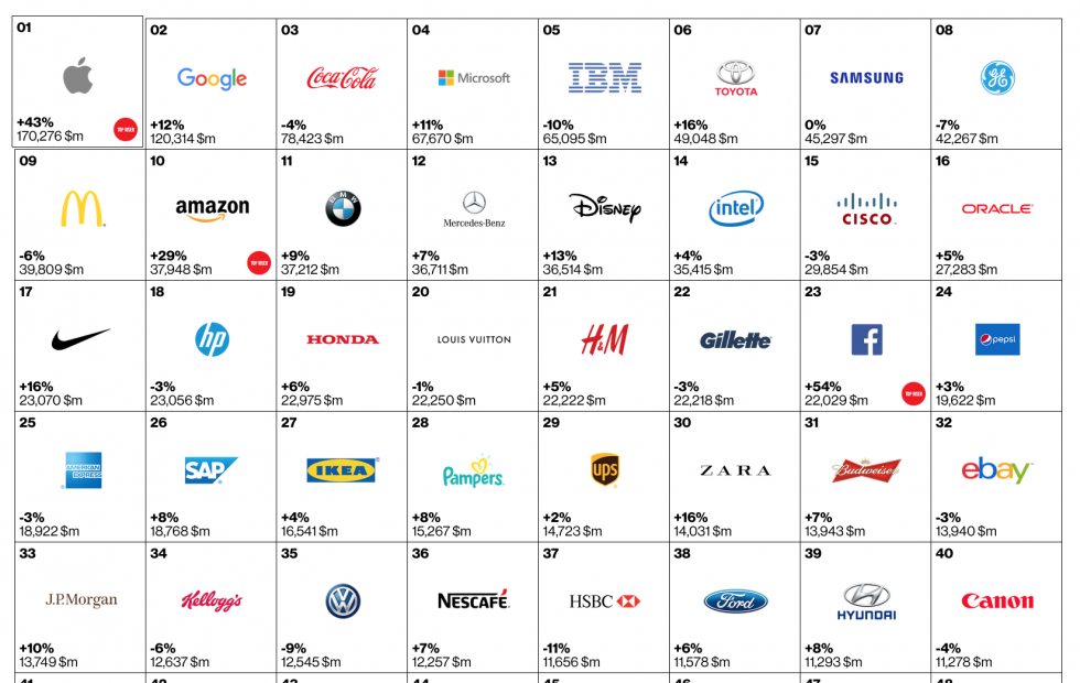 Top Brands 2015
